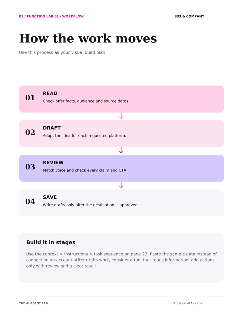 A content workflow — page 32 from AI Agent Lab